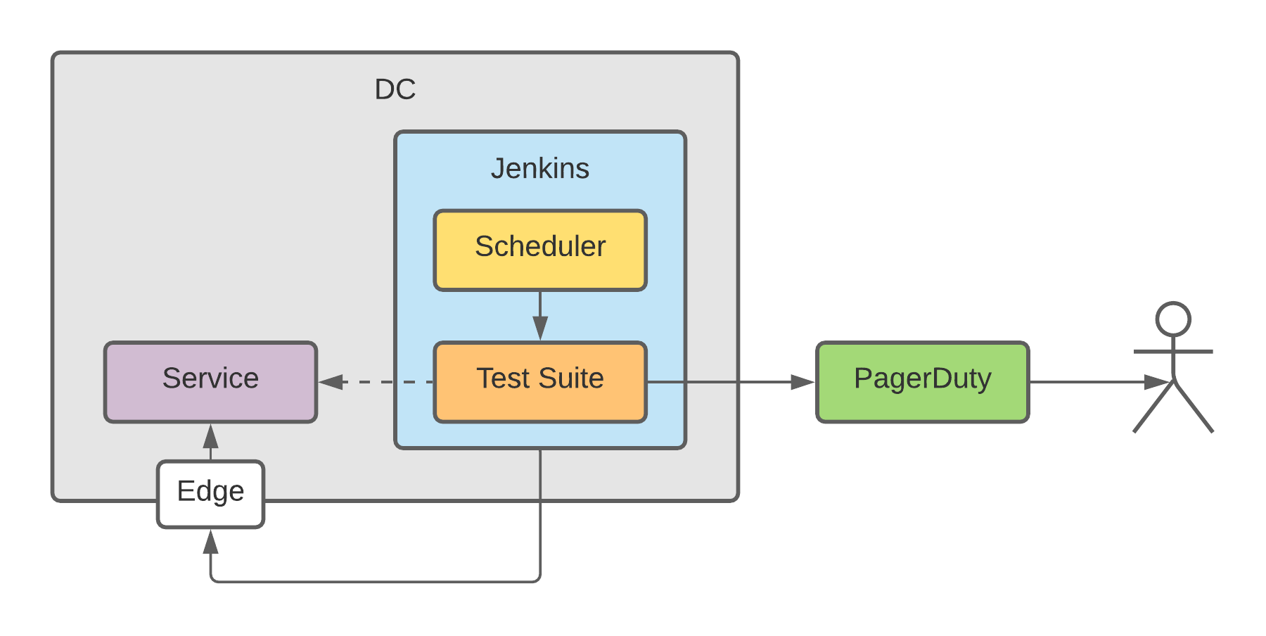 the current end to end test architecture with jenkins
