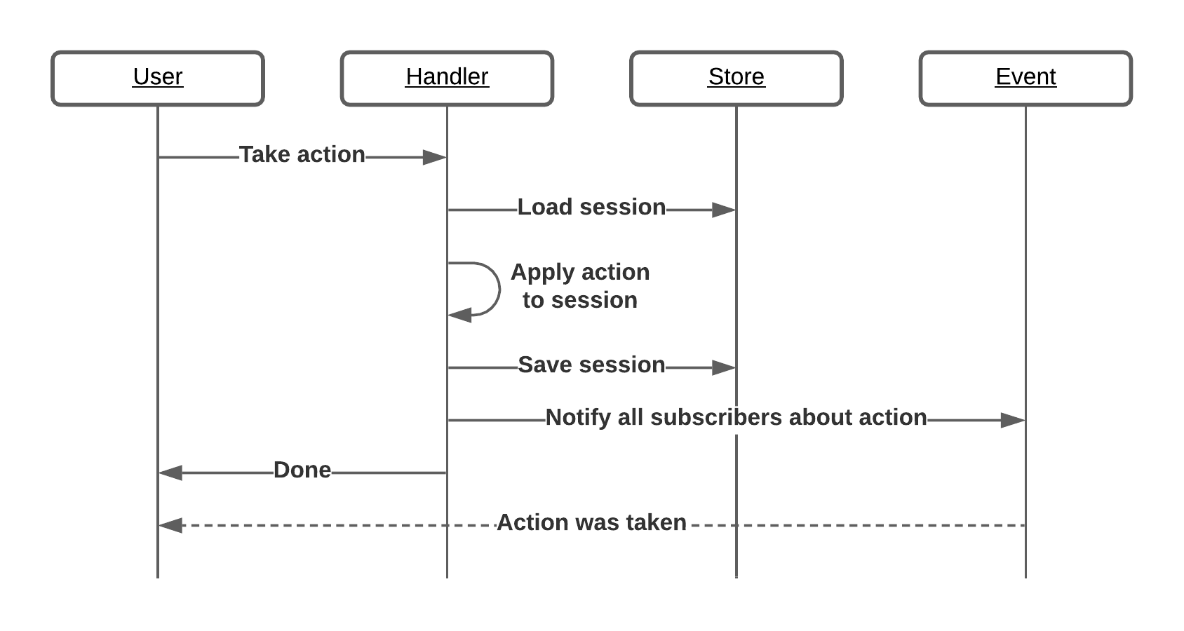 sequence diagram explaining the standard action flow
