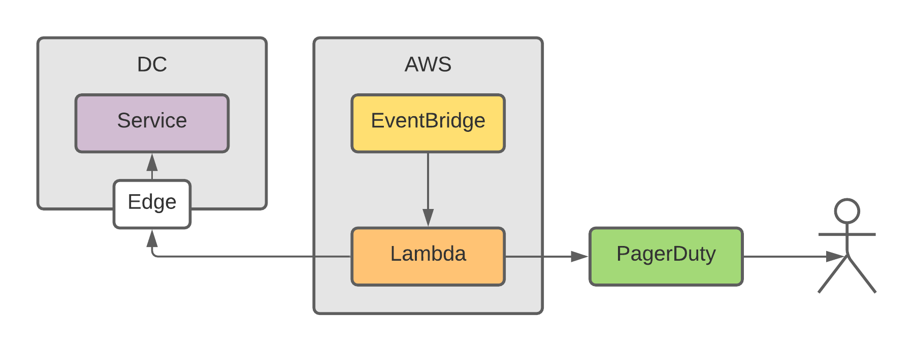 the new end to end test architecture with aws